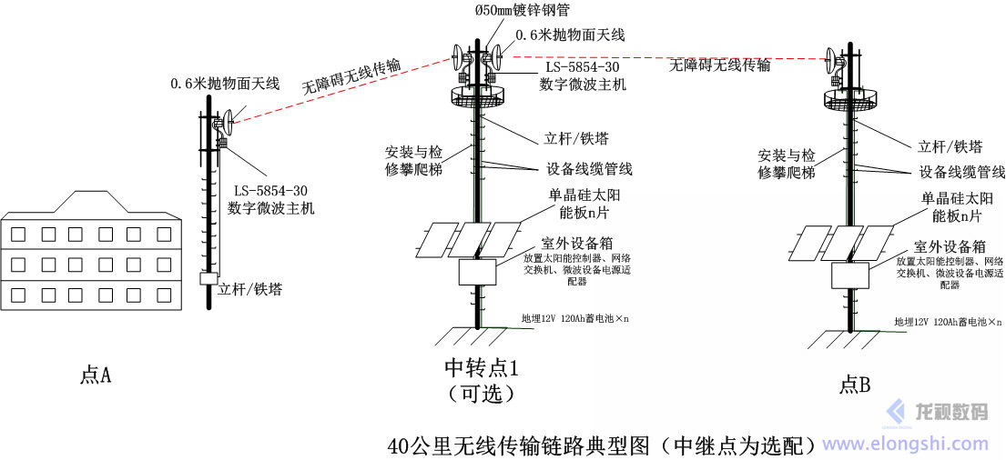 深圳安視源遠(yuǎn)距離無(wú)線微波傳輸系統(tǒng)鏈路典型圖(中繼點(diǎn)為選配)