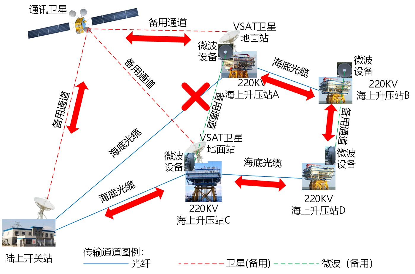 微波備用傳輸通道后的整體風(fēng)電場(chǎng)的升壓站與陸上開(kāi)關(guān)站之間的整體通訊鏈路-光纖中斷情況下鏈路圖 微波備用傳輸通道后的整體風(fēng)電場(chǎng)的升壓站與陸上開(kāi)關(guān)站之間的整體通訊鏈路-光纖中斷情況下鏈路圖
